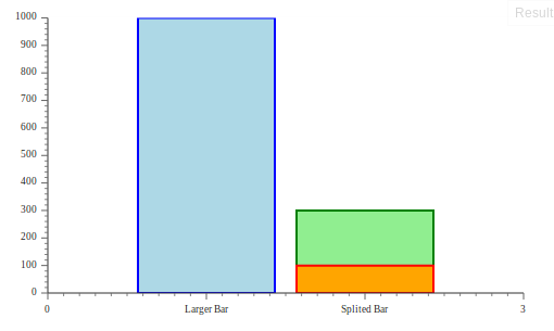 DOJO Bar Chart Example