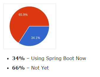 Spring Boot Adoption