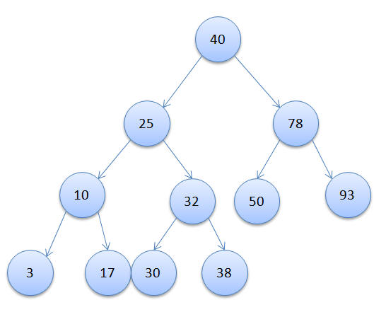 Java Binary Tree Example