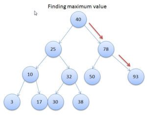 Binary Search Tree Traversal Implemented in Java
