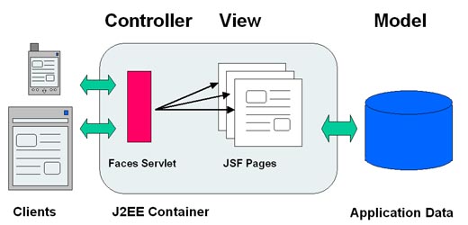 JSF Simple Architecture Diagram