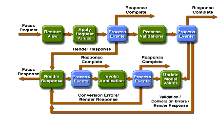 JSF Phases LifeCycle Diagram