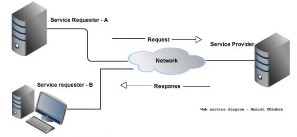 Web-service-diagram